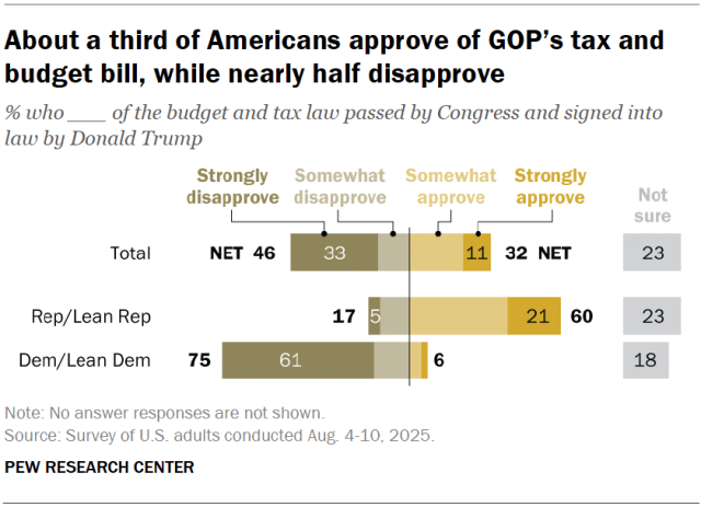About a third of Americans approve of GOP’s tax and budget bill, while nearly half disapprove