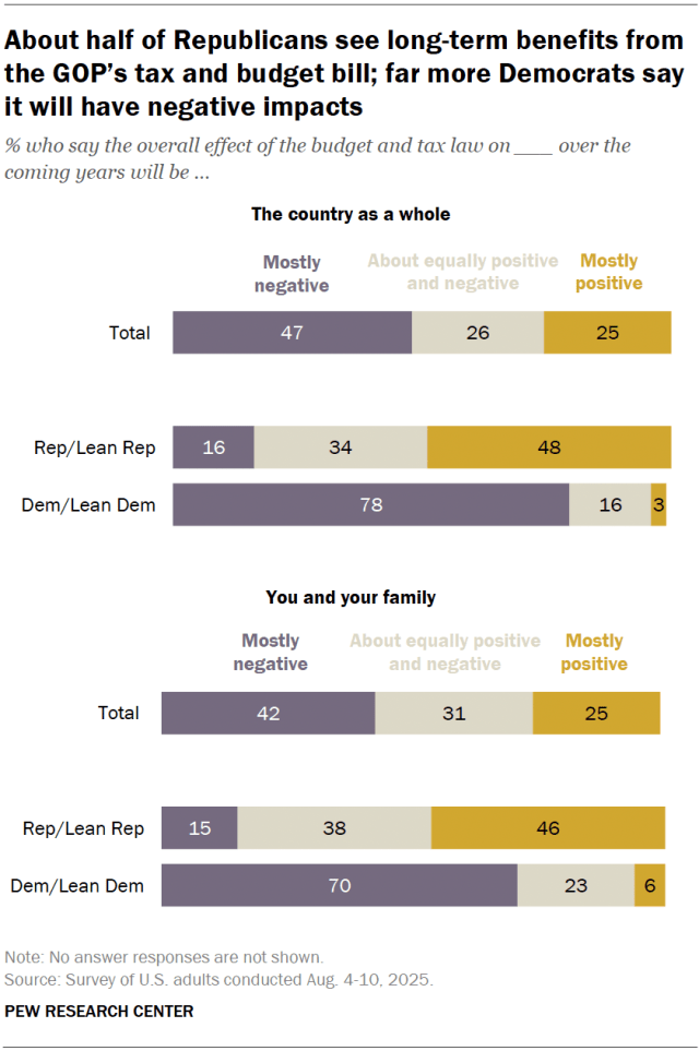 About half of Republicans see long-term benefits from the GOP’s tax and budget bill; far more Democrats say it will have negative impacts