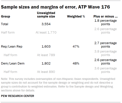 Table shows Sample sizes and margins of error, ATP Wave 176
