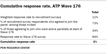 Table shows Cumulative response rate, ATP Wave 176