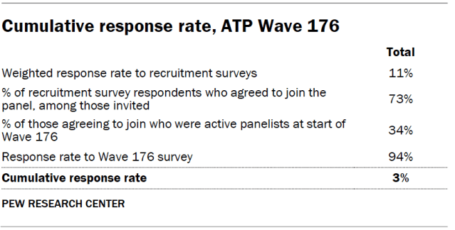 Cumulative response rate, ATP Wave 176