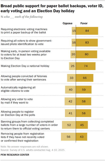 Chart shows Broad public support for paper ballot backups, voter ID, early voting and an Election Day holiday