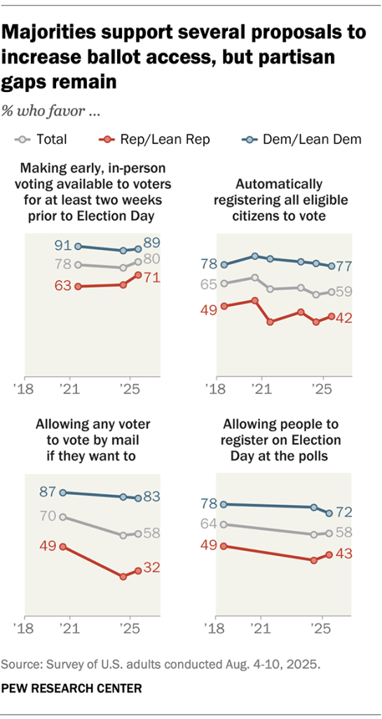Majorities support several proposals to increase ballot access, but partisan gaps remain