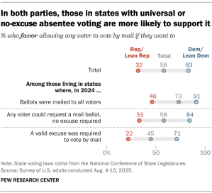 Chart shows In both parties, those in states with universal or no-excuse absentee voting are more likely to support it