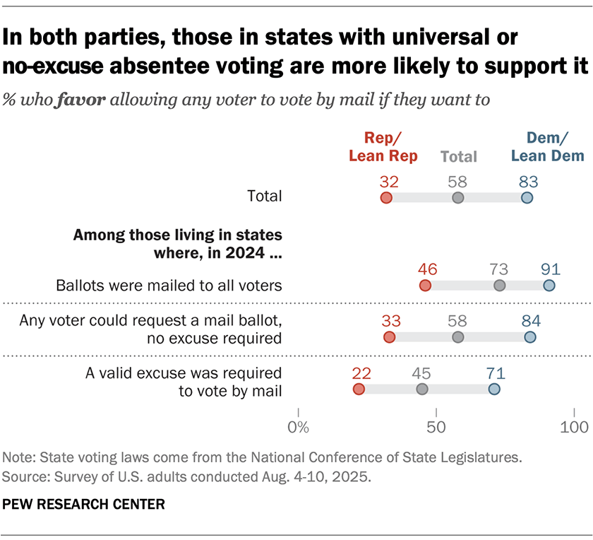 In both parties, those in states with universal or no-excuse absentee voting are more likely to support it
