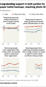 Chart shows Longstanding support in both parties for paper ballot backups, requiring photo ID