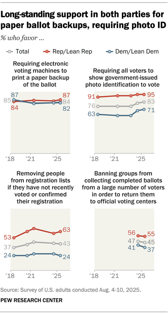 Longstanding support in both parties for paper ballot backups, requiring photo ID