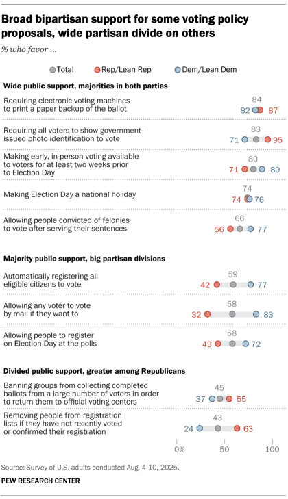 Chart shows Broad bipartisan support for some voting policy proposals, wide partisan divide on others