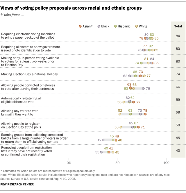 Chart shows Views of voting policy proposals across racial and ethnic groups