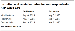 Table shows Invitation and reminder dates for web respondents, ATP Wave 176