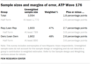 Table shows Sample sizes and margins of error, ATP Wave 176