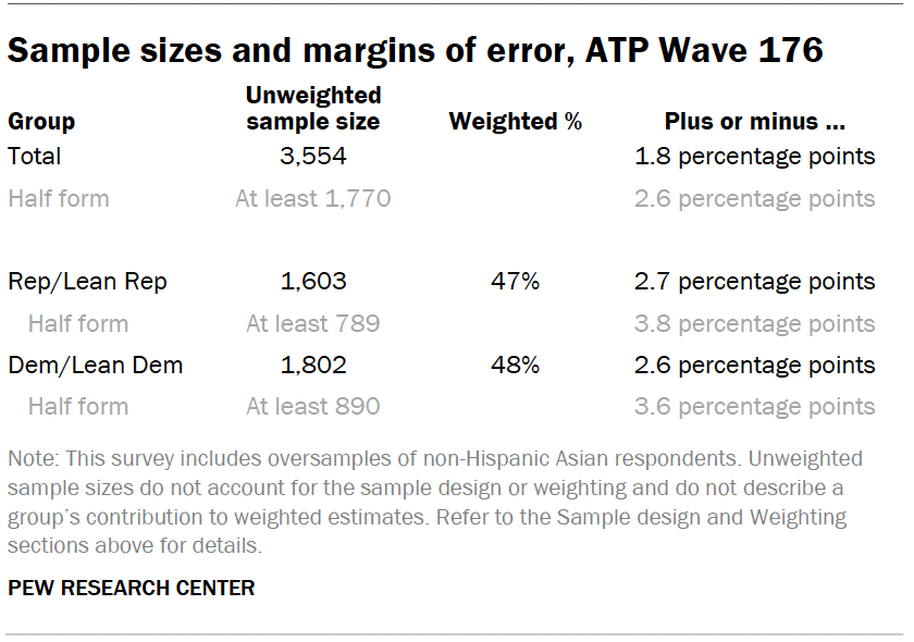 Sample sizes and margins of error, ATP Wave 176