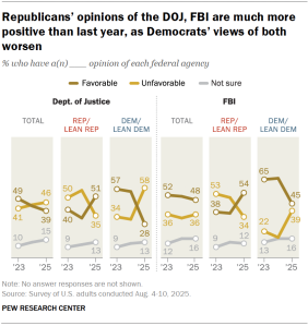 Chart shows Republicans’ opinions of the DOJ, FBI are much more positive than last year, as Democrats’ views of both worsen