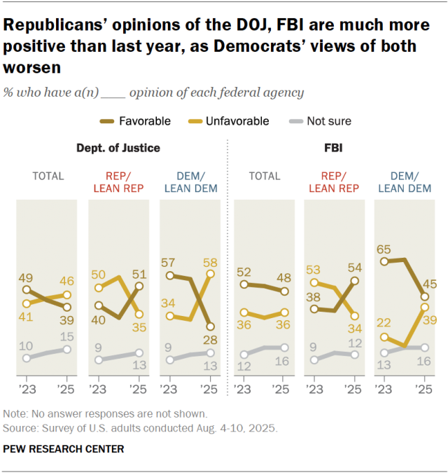 Republicans’ opinions of the DOJ, FBI are much more positive than last year, as Democrats’ views of both worsen