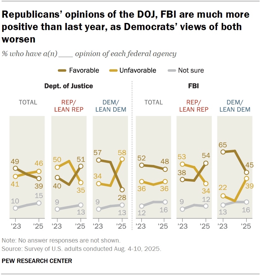 Republicans’ opinions of the DOJ, FBI are much more positive than last year, as Democrats’ views of both worsen