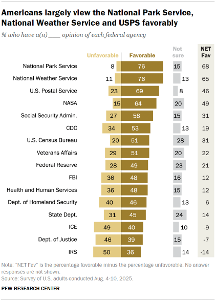 Chart shows Americans largely view the National Park Service, National Weather Service and USPS favorably
