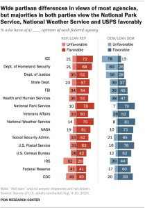 Chart shows Wide partisan differences in views of most agencies, but majorities in both parties view the National Park Service, National Weather Service and USPS favorably
