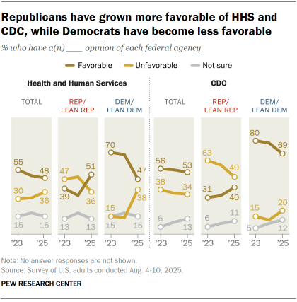 Chart shows Republicans have grown more favorable of HHS and CDC, while Democrats have become less favorable