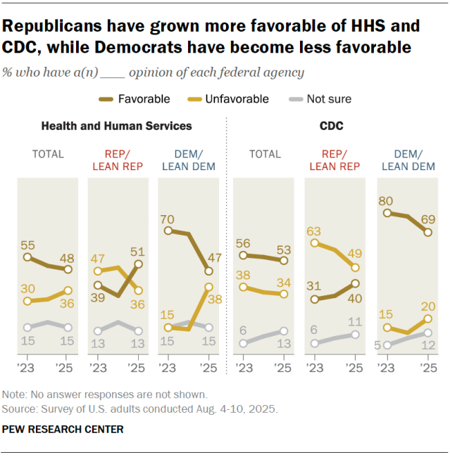 Republicans have grown more favorable of HHS and CDC, while Democrats have become less favorable
