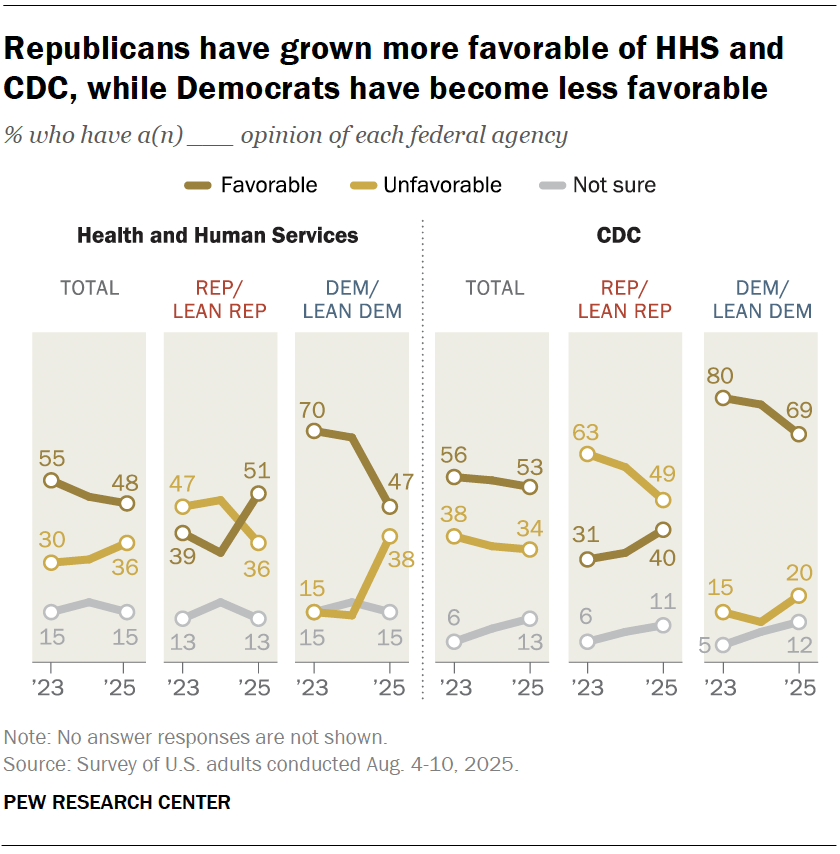 Republicans have grown more favorable of HHS and CDC, while Democrats have become less favorable