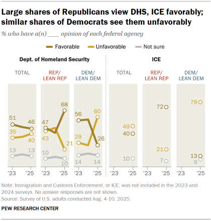 Chart shows Large shares of Republicans view DHS, ICE favorably; similar shares of Democrats see them unfavorably