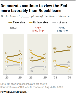 Chart shows Democrats continue to view the Fed more favorably than Republicans