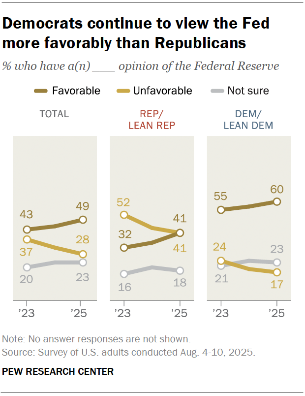 Democrats continue to view the Fed more favorably than Republicans