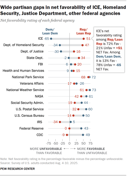 Chart shows Wide partisan gaps in net favorability of ICE, Homeland Security, Justice Department, other federal agencies