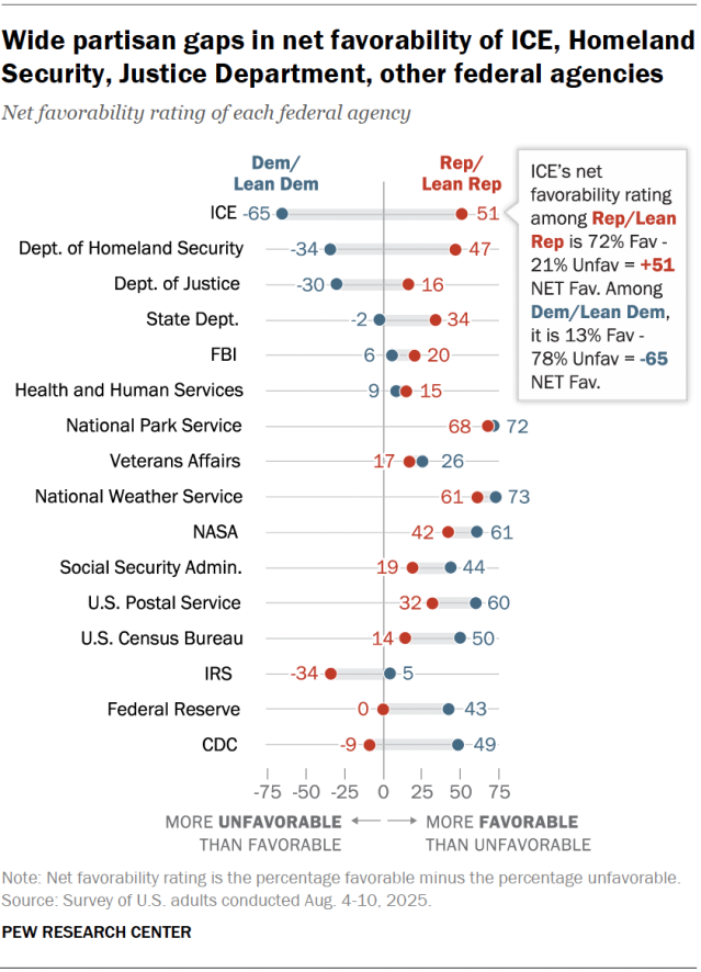 Wide partisan gaps in net favorability of ICE, Homeland Security, Justice Department, other federal agencies