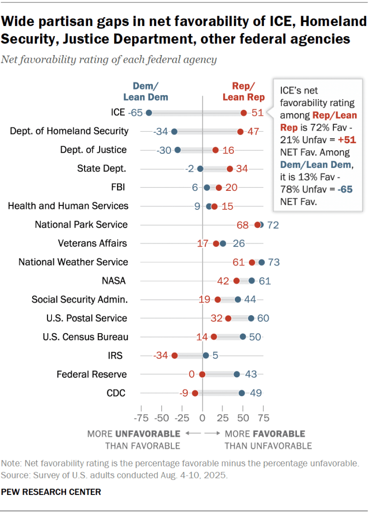 Wide partisan gaps in net favorability of ICE, Homeland Security, Justice Department, other federal agencies