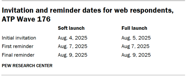 Invitation and reminder dates for web respondents, ATP Wave 176