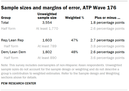 Table shows Sample sizes and margins of error, ATP Wave 176