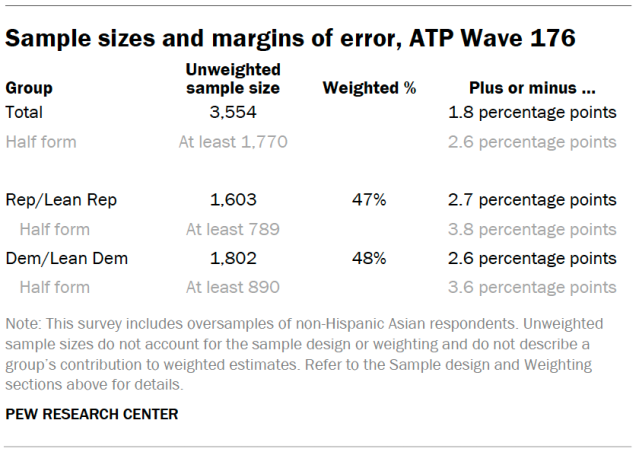 Sample sizes and margins of error, ATP Wave 176