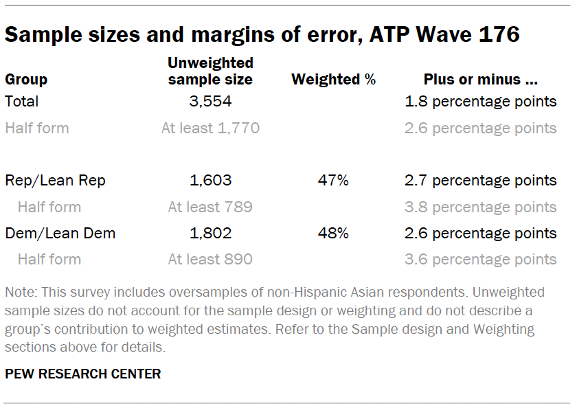 Sample sizes and margins of error, ATP Wave 176