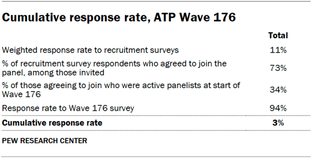 Cumulative response rate, ATP Wave 176