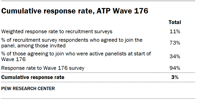 Cumulative response rate, ATP Wave 176
