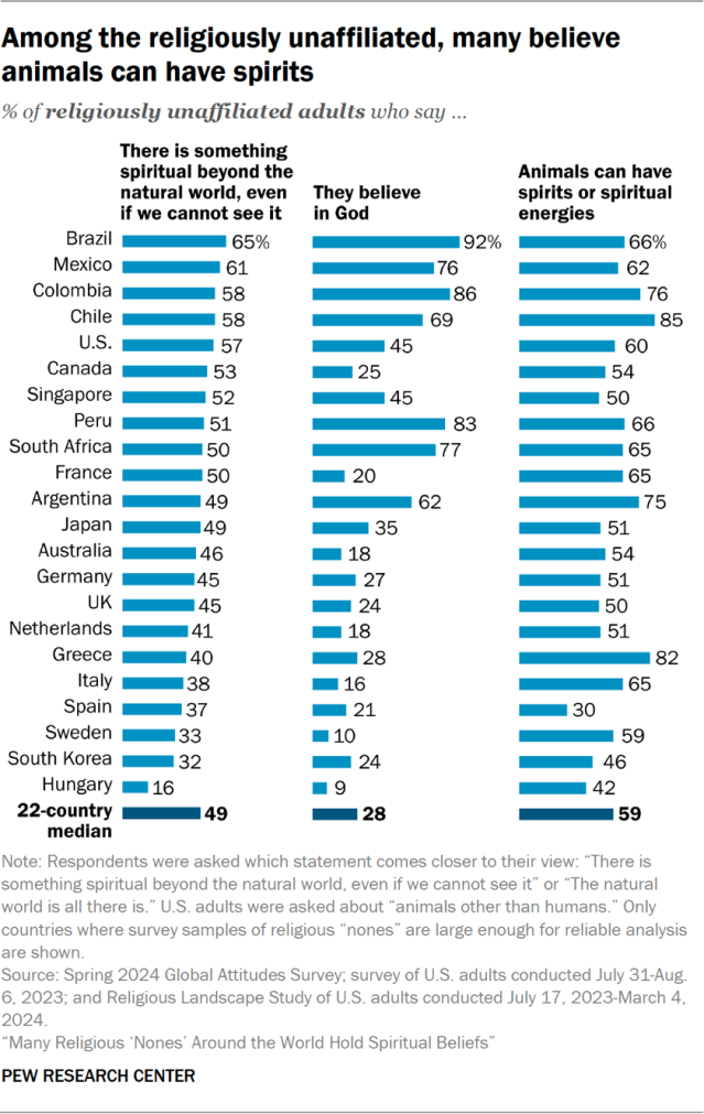 Among the religiously unaffiliated, many believe animals can have spirits