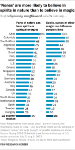 Bar chart showing "nones" are more likely to believe in spirits in nature than to believe in magic