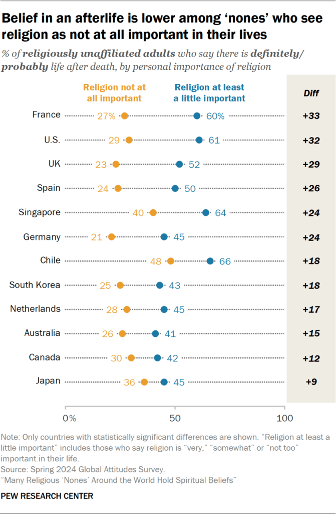 Chart showing belief in an afterlife is lower among ‘nones’ who see religion as not at all important in their lives
