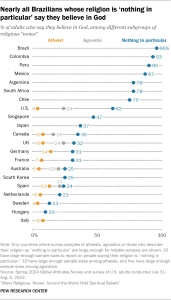 Chart showing nearly all Brazilians whose religion is "nothing in particular" say they believe in God