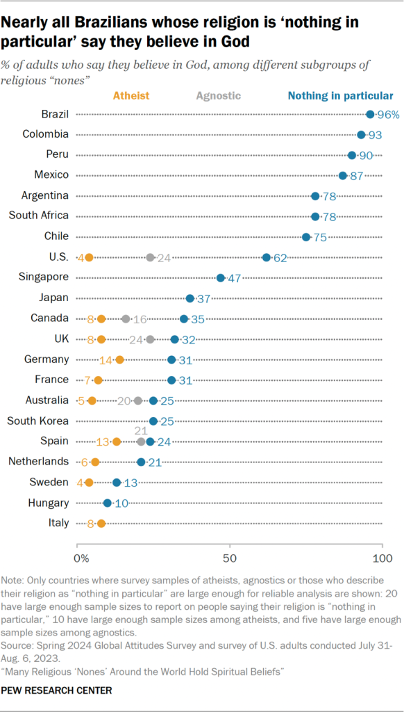 Chart showing that nearly all Brazilians whose religion is ‘nothing in particular’ say they believe in God