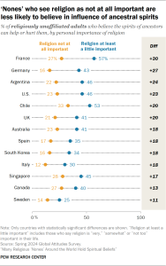 Chart showing "nones" who see religion as not at all important are less likely to believe in influence of ancestral spirits