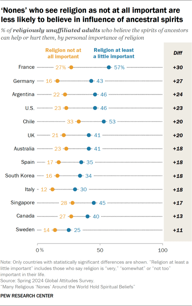 ‘Nones’ who see religion as not at all important are less likely to believe in influence of ancestral spirits