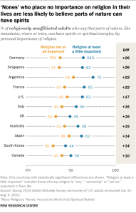Chart showing "nones" who place no importance on religion in their lives are less likely to believe parts of nature can have spirits