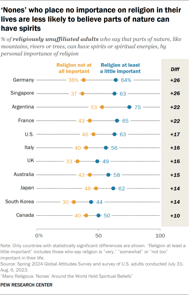 ‘Nones’ who place no importance on religion in their lives are less likely to believe parts of nature can have spirits