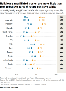 Chart showing religiously unaffiliated women are more likely than men to believe parts of nature can have spirits