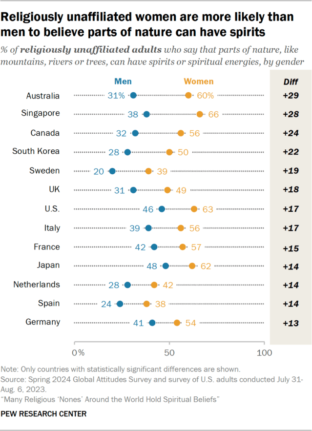 Religiously unaffiliated women are more likely than men to believe parts of nature can have spirits