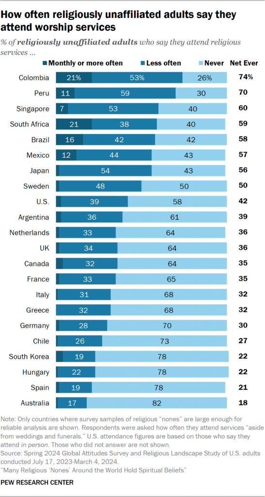 Bar chart showing how often religiously unaffiliated adults say they attend worship services
