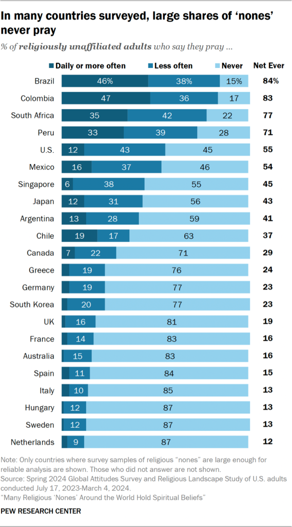 Bar chart showing that in many countries surveyed, large shares of ‘nones’ never pray