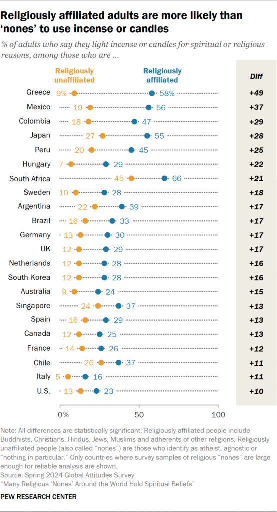 Chart showing religiously affiliated adults are more likely than ‘nones’ to use incense or candles